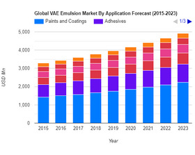 Прогноз мирового рынка эмульсий VAE по приложениям (2015-2023 гг.)